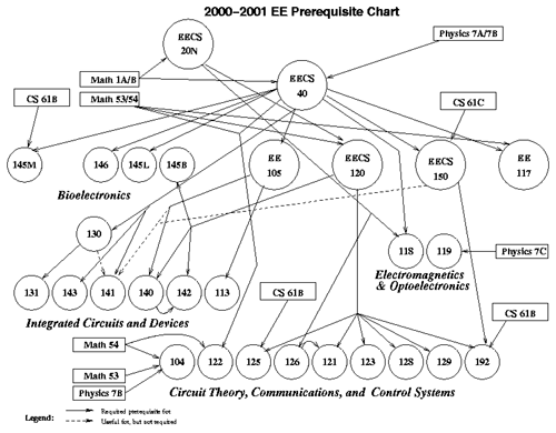 Electrical Engineering Courses